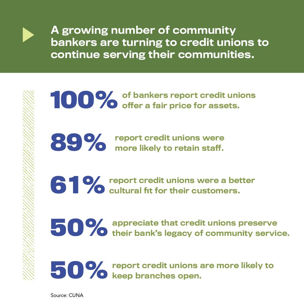 A growing number of community bankers are turning to credit unions to continue serving their communities